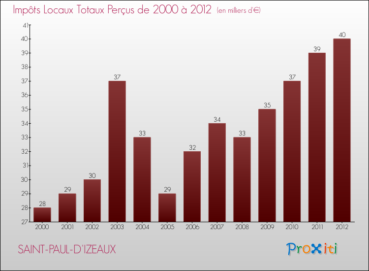 Evolution des Impôts Locaux pour la commune de SAINT-PAUL-D'IZEAUX de 2000 à 2012 Evolution des Impôts Locaux pour SAINT-PAUL-D'IZEAUX de 2000 à 2012
