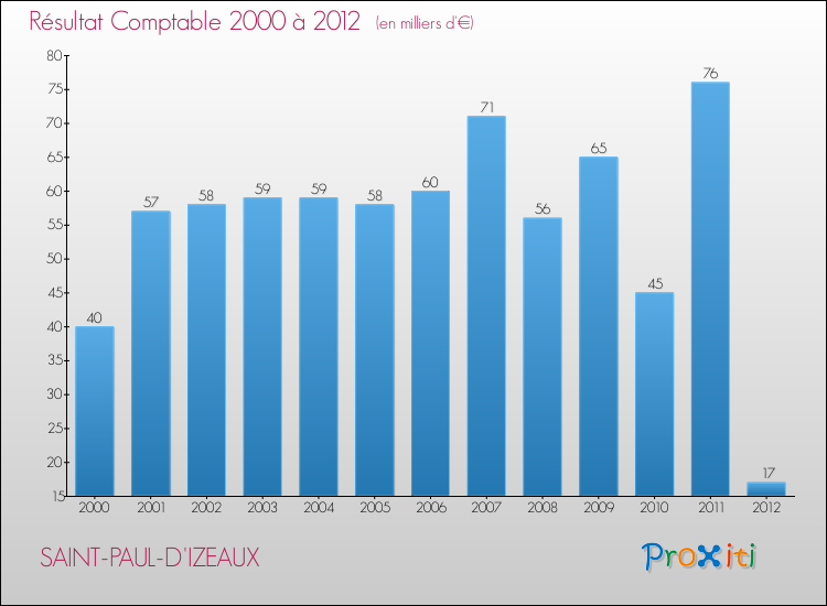Evolution du résultat comptable pour la commune de SAINT-PAUL-D'IZEAUX de 2000 à 2012 Evolution du résultat comptable pour SAINT-PAUL-D'IZEAUX de 2000 à 2012