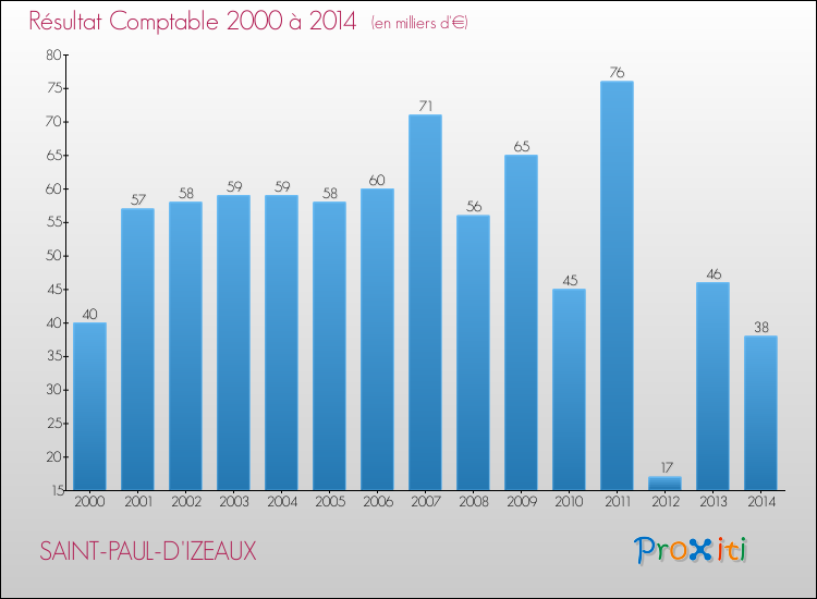 Evolution du résultat comptable pour la commune de SAINT-PAUL-D'IZEAUX de 2000 à 2014 Evolution du résultat comptable pour SAINT-PAUL-D'IZEAUX de 2000 à 2014