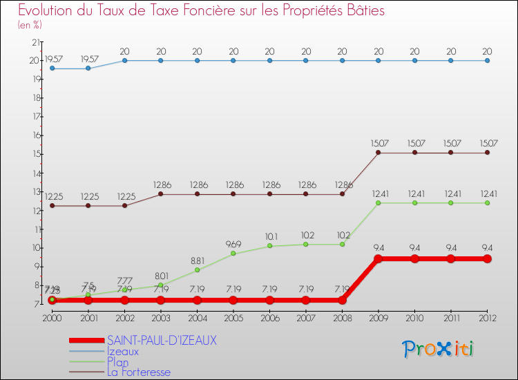 Evolution du taux de la taxe foncière sur le bati pour SAINT-PAUL-D'IZEAUX et les communes proches de 2000 à 2012 Comparaison des taux de taxe foncière sur le bati pour SAINT-PAUL-D'IZEAUX et les communes voisines de 2000 à 2012