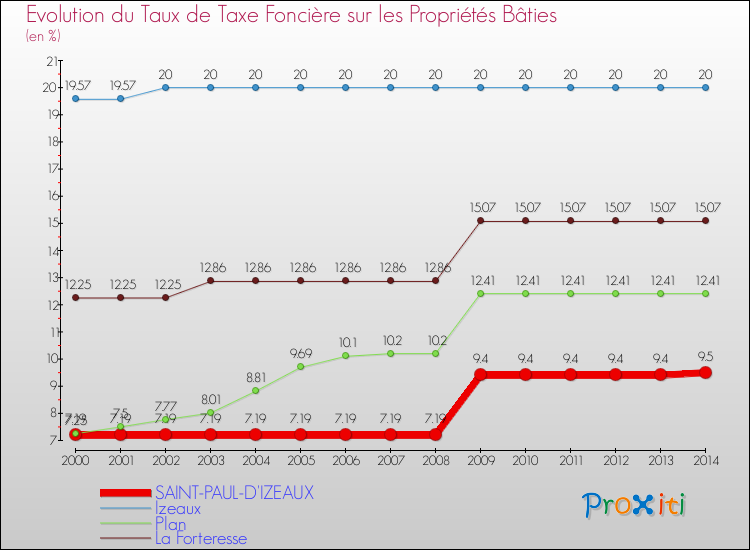 Evolution du taux de la taxe foncière sur le bati pour SAINT-PAUL-D'IZEAUX et les communes proches de 2000 à 2014 Comparaison des taux de taxe foncière sur le bati pour SAINT-PAUL-D'IZEAUX et les communes voisines de 2000 à 2014