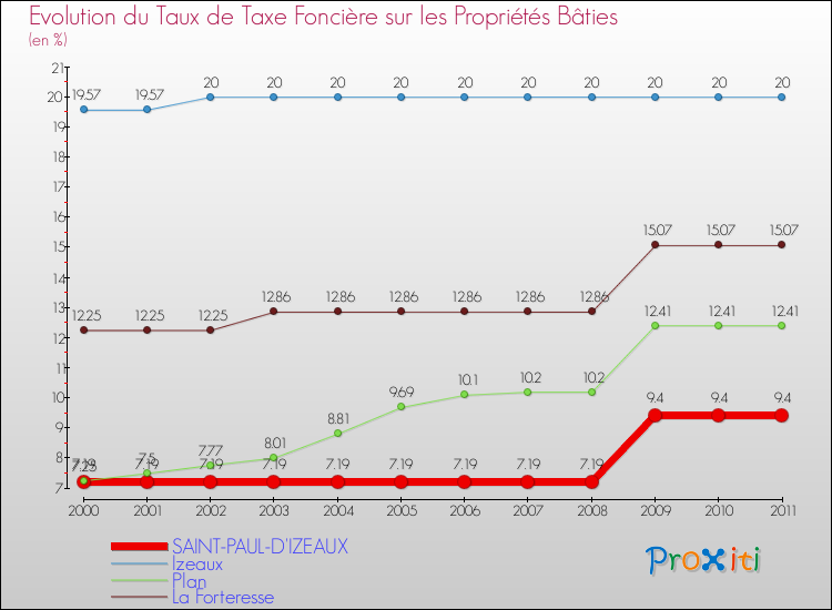 Evolution du taux de la taxe foncière sur le bati pour SAINT-PAUL-D'IZEAUX et les communes proches Comparaison des taux de taxe foncière sur le bati pour SAINT-PAUL-D'IZEAUX et les communes voisines