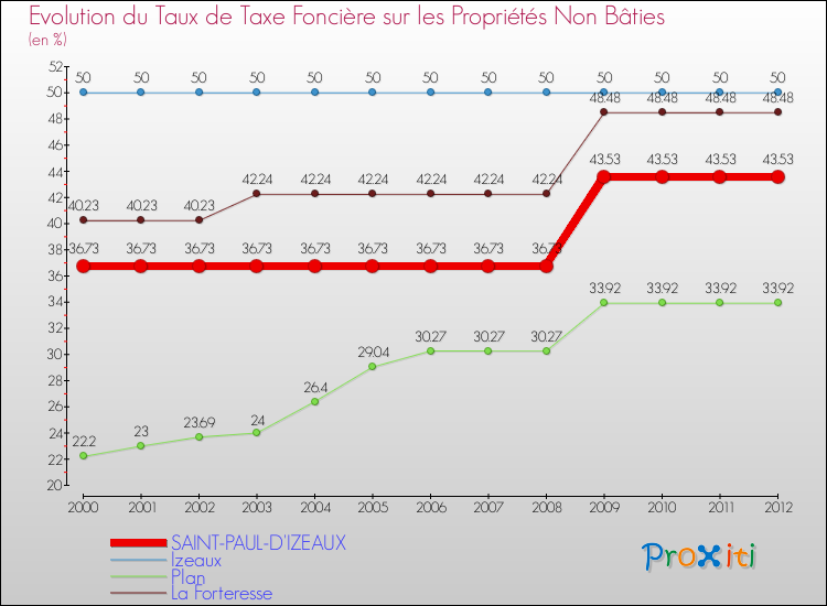 Evolution du taux de la taxe foncière sur les immeubles et terrains non batis pour SAINT-PAUL-D'IZEAUX et les communes proches de 2000 à 2012 Comparaison des taux de la taxe foncière sur les immeubles et terrains non batis pour SAINT-PAUL-D'IZEAUX et les communes voisines de 2000 à 2012