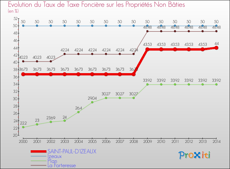 Evolution du taux de la taxe foncière sur les immeubles et terrains non batis pour SAINT-PAUL-D'IZEAUX et les communes proches de 2000 à 2014 Comparaison des taux de la taxe foncière sur les immeubles et terrains non batis pour SAINT-PAUL-D'IZEAUX et les communes voisines de 2000 à 2014