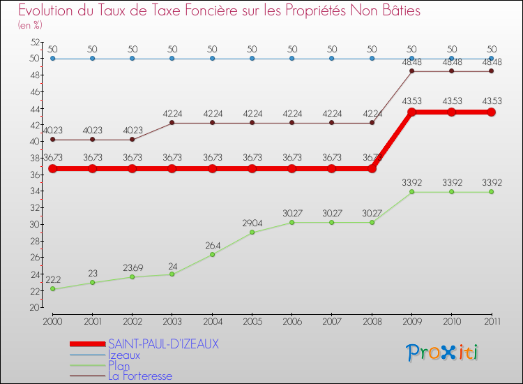Evolution du taux de la taxe foncière sur les immeubles et terrains non batis pour SAINT-PAUL-D'IZEAUX et les communes proches Comparaison des taux de la taxe foncière sur les immeubles et terrains non batis pour SAINT-PAUL-D'IZEAUX et les communes voisines