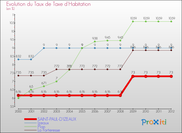 Evolution du taux de la taxe d'habitation pour SAINT-PAUL-D'IZEAUX et les communes proches Comparaison des taux de la taxe d'habitation pour SAINT-PAUL-D'IZEAUX et les communes voisines