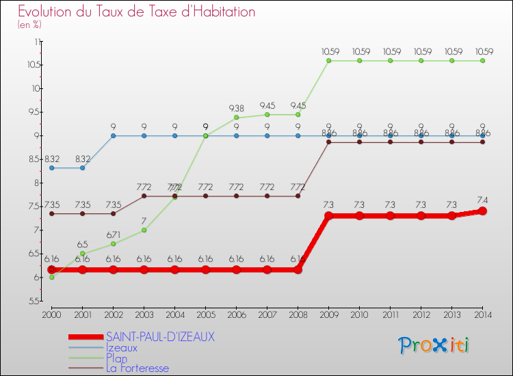 Evolution du taux de la taxe d'habitation pour SAINT-PAUL-D'IZEAUX et les communes proches de 2000 à 2014 Comparaison des taux de la taxe d'habitation pour SAINT-PAUL-D'IZEAUX et les communes voisines de 2000 à 2014
