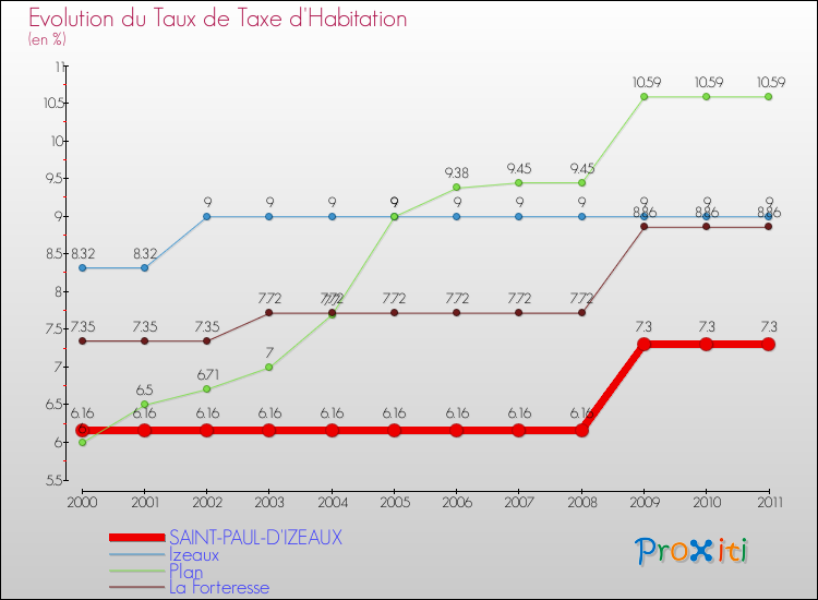 Evolution du taux de la taxe d'habitation pour SAINT-PAUL-D'IZEAUX et les communes proches Comparaison des taux de la taxe d'habitation pour SAINT-PAUL-D'IZEAUX et les communes voisines