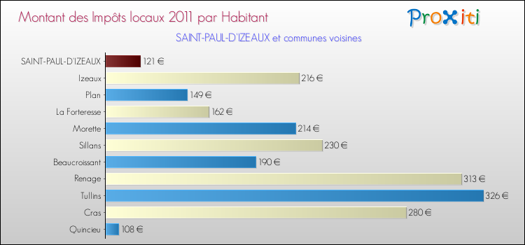 Montant des impôts locaux par Habitant pour SAINT-PAUL-D'IZEAUX et les communes proches Comparaison des impôts locaux par habitant pour SAINT-PAUL-D'IZEAUX et les communes voisines