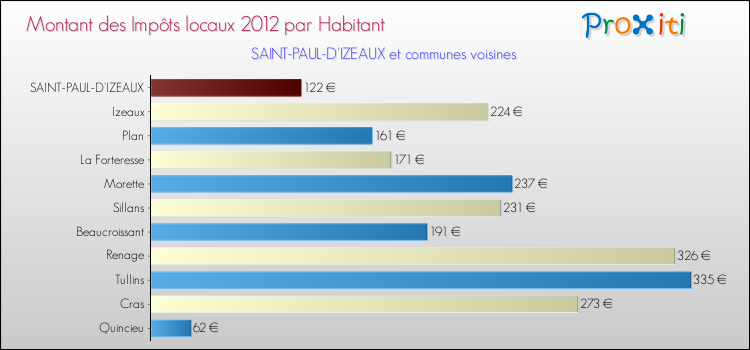 Montant des impôts locaux par Habitant pour SAINT-PAUL-D'IZEAUX et les communes proches Comparaison des impôts locaux par habitant pour SAINT-PAUL-D'IZEAUX et les communes voisines