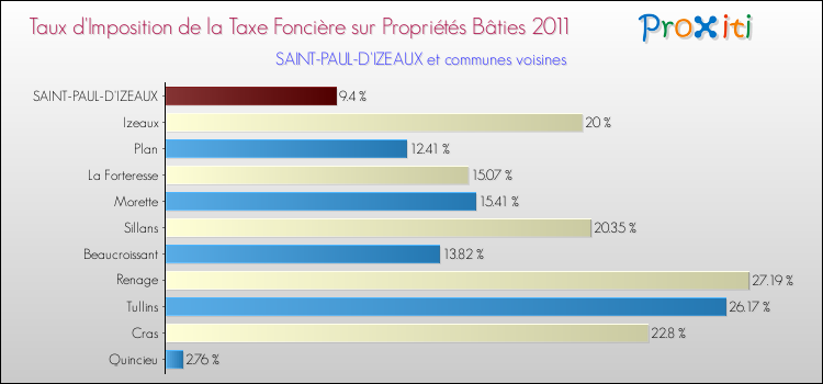 Taux d'imposition de la taxe foncière sur le bati 2011 pour SAINT-PAUL-D'IZEAUX et les communes proches Comparaison des taux d'imposition de la taxe foncière sur le bati 2011 pour SAINT-PAUL-D'IZEAUX et les communes voisines