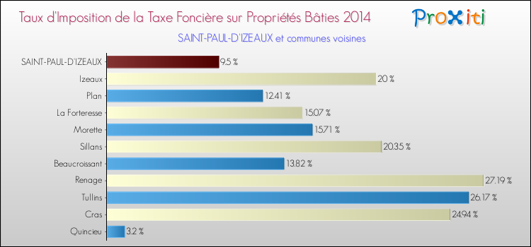 Taux d'imposition de la taxe foncière sur le bati 2014 pour SAINT-PAUL-D'IZEAUX et les communes proches Comparaison des taux d'imposition de la taxe foncière sur le bati 2014 pour SAINT-PAUL-D'IZEAUX et les communes voisines