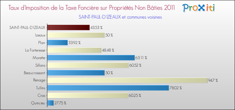 Taux d'imposition de la taxe foncière sur les immeubles et terrains non batis 2011 pour SAINT-PAUL-D'IZEAUX et les communes proches Comparaison des taux d'imposition de la taxe foncière sur les immeubles et terrains non batis 2011 pour SAINT-PAUL-D'IZEAUX et les communes voisines