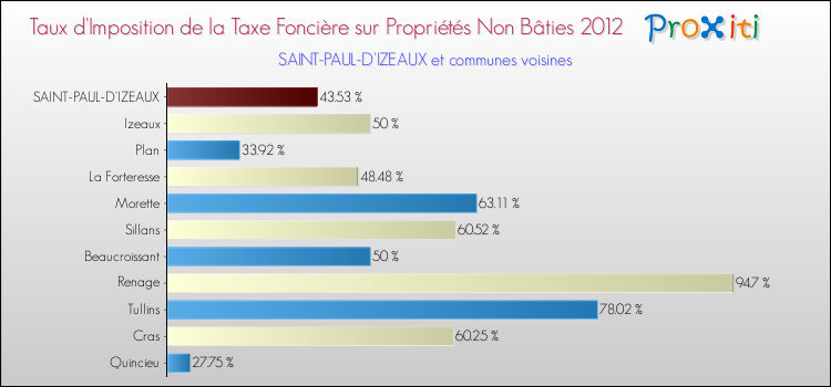 Taux d'imposition de la taxe foncière sur les immeubles et terrains non batis 2012 pour SAINT-PAUL-D'IZEAUX et les communes proches Comparaison des taux d'imposition de la taxe foncière sur les immeubles et terrains non batis 2012 pour SAINT-PAUL-D'IZEAUX et les communes voisines