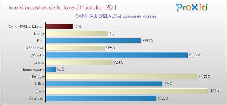 Taux d'imposition de la taxe d'habitation 2011 pour SAINT-PAUL-D'IZEAUX et les communes proches Comparaison des taux d'imposition de la taxe d'habitation 2011 pour SAINT-PAUL-D'IZEAUX et les communes voisines
