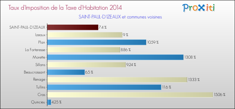 Taux d'imposition de la taxe d'habitation 2014 pour SAINT-PAUL-D'IZEAUX et les communes proches Comparaison des taux d'imposition de la taxe d'habitation 2014 pour SAINT-PAUL-D'IZEAUX et les communes voisines
