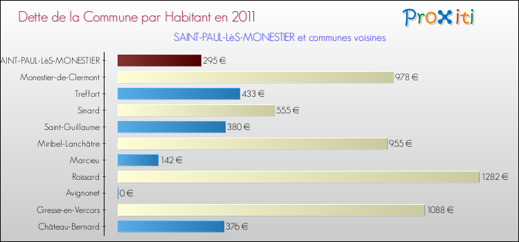 Dette par habitant de la commune en 2011 pour SAINT-PAUL-LèS-MONESTIER et les communes proches Comparaison de la dette par habitant de la commune en 2011 pour SAINT-PAUL-LèS-MONESTIER et les communes voisines