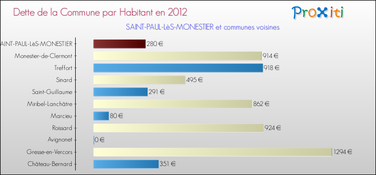 Dette par habitant de la commune en 2012 pour SAINT-PAUL-LèS-MONESTIER et les communes proches Comparaison de la dette par habitant de la commune en 2012 pour SAINT-PAUL-LèS-MONESTIER et les communes voisines