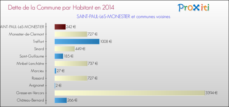 Dette par habitant de la commune en 2014 pour SAINT-PAUL-LèS-MONESTIER et les communes proches Comparaison de la dette par habitant de la commune en 2014 pour SAINT-PAUL-LèS-MONESTIER et les communes voisines