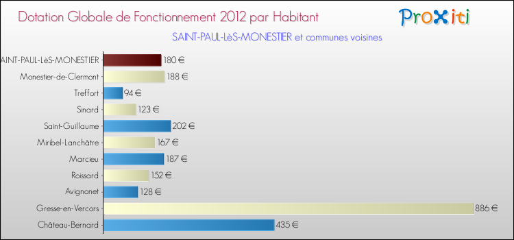 Montant des dotations globales de fonctionnement DGF par Habitant pour SAINT-PAUL-LèS-MONESTIER et les communes proches Comparaison des des dotations globales de fonctionnement DGF par habitant pour SAINT-PAUL-LèS-MONESTIER et les communes voisines