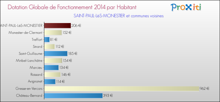 Montant des dotations globales de fonctionnement DGF par Habitant pour SAINT-PAUL-LèS-MONESTIER et les communes proches en 2014. Comparaison des des dotations globales de fonctionnement DGF par habitant pour SAINT-PAUL-LèS-MONESTIER et les communes voisines en 2014.