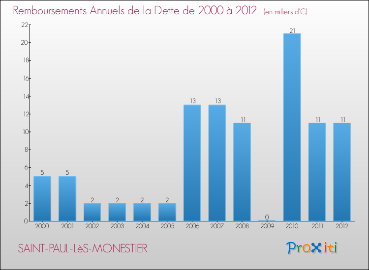 Evolution de l'annuité de la dette pour la commune de SAINT-PAUL-LèS-MONESTIER de 2000 à 2012 Annuités de la dette pour SAINT-PAUL-LèS-MONESTIER de 2000 à 2012