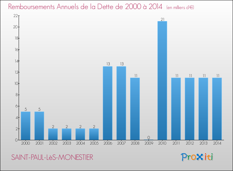 Evolution de l'annuité de la dette pour la commune de SAINT-PAUL-LèS-MONESTIER de 2000 à 2014 Annuités de la dette pour SAINT-PAUL-LèS-MONESTIER de 2000 à 2014