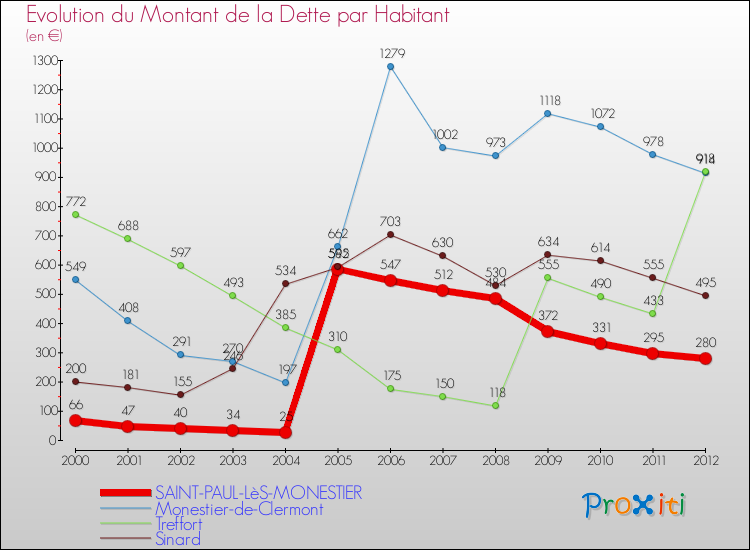 Evolution de la dette par habitant pour la commune de SAINT-PAUL-LèS-MONESTIER et les communes proches de 2000 à 2012 Comparaison de la dette par habitant pour SAINT-PAUL-LèS-MONESTIER et les communes voisines de 2000 à 2012