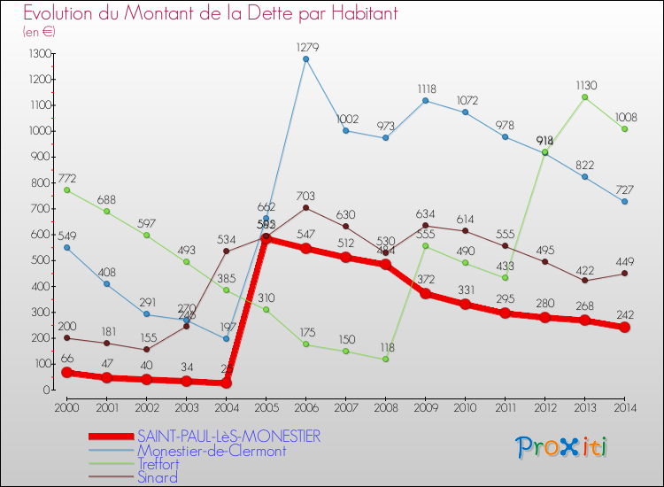 Evolution de la dette par habitant pour la commune de SAINT-PAUL-LèS-MONESTIER et les communes proches de 2000 à 2014 Comparaison de la dette par habitant pour SAINT-PAUL-LèS-MONESTIER et les communes voisines de 2000 à 2014