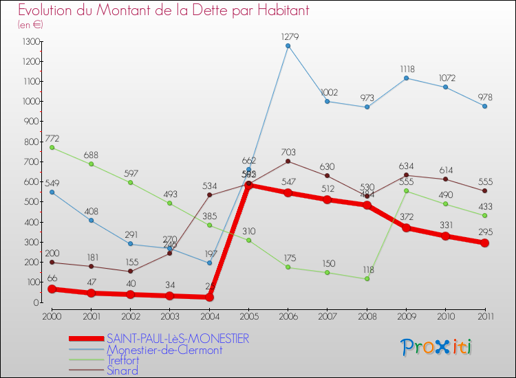 Evolution de la dette par habitant pour la commune de SAINT-PAUL-LèS-MONESTIER et les communes proches Comparaison de la dette par habitant pour SAINT-PAUL-LèS-MONESTIER et les communes voisines
