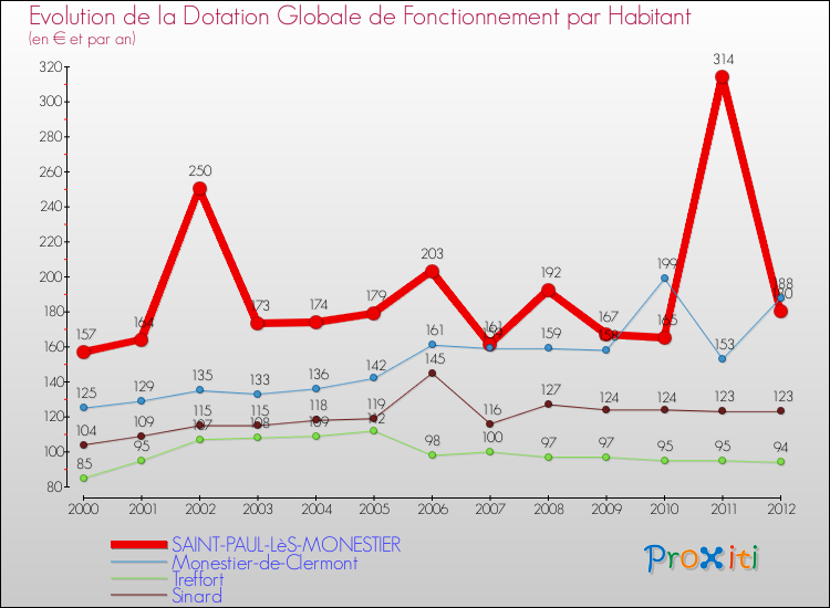 Evolution et montant de la dotation globale de fonctionnement par Habitant pour SAINT-PAUL-LèS-MONESTIER et les communes proches Comparaison des dotations globales de fonctionnement par habitant pour SAINT-PAUL-LèS-MONESTIER et les communes voisines