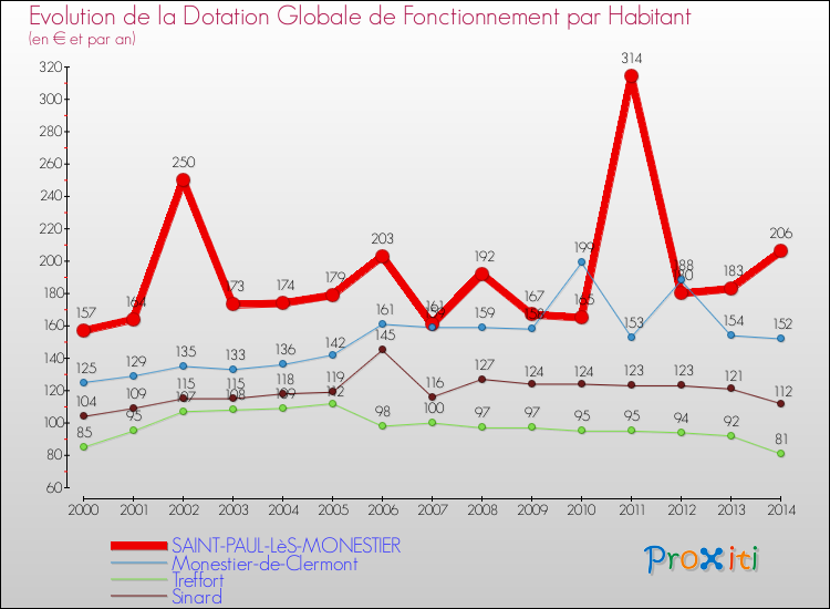 Evolution et montant de la dotation globale de fonctionnement par Habitant pour SAINT-PAUL-LèS-MONESTIER et les communes proches de 2000 à 2014. Comparaison des dotations globales de fonctionnement par habitant pour SAINT-PAUL-LèS-MONESTIER et les communes voisines de 2000 à 2014.