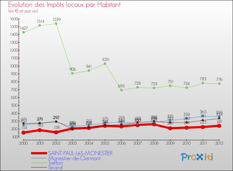 Evolution et montant des impôts locaux par Habitant pour SAINT-PAUL-LèS-MONESTIER et les communes proches Comparaison des impôts locaux par habitant pour SAINT-PAUL-LèS-MONESTIER et les communes voisines