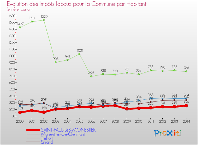 Evolution et montant des impôts locaux par Habitant pour SAINT-PAUL-LèS-MONESTIER et les communes proches de 2000 à 2014 Comparaison des impôts locaux par habitant pour SAINT-PAUL-LèS-MONESTIER et les communes voisines de 2000 à 2014