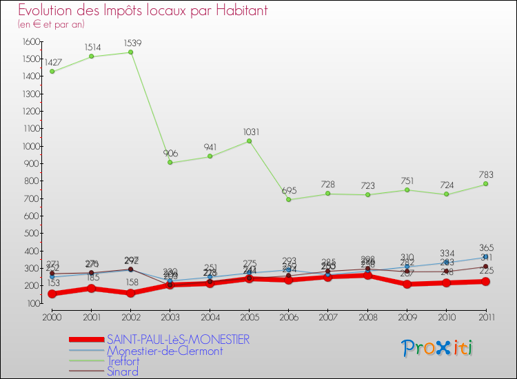 Evolution et montant des impôts locaux par Habitant pour SAINT-PAUL-LèS-MONESTIER et les communes proches Comparaison des impôts locaux par habitant pour SAINT-PAUL-LèS-MONESTIER et les communes voisines