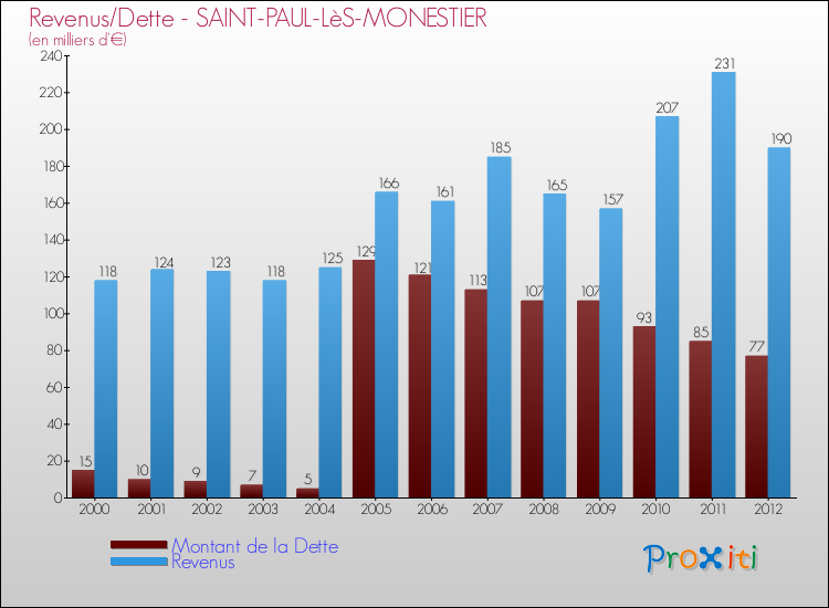Evolution comparée de la dette et des revenus pour la commune de SAINT-PAUL-LèS-MONESTIER de 2000 à 2012 Comparaison de la dette et des revenus pour SAINT-PAUL-LèS-MONESTIER de 2000 à 2012