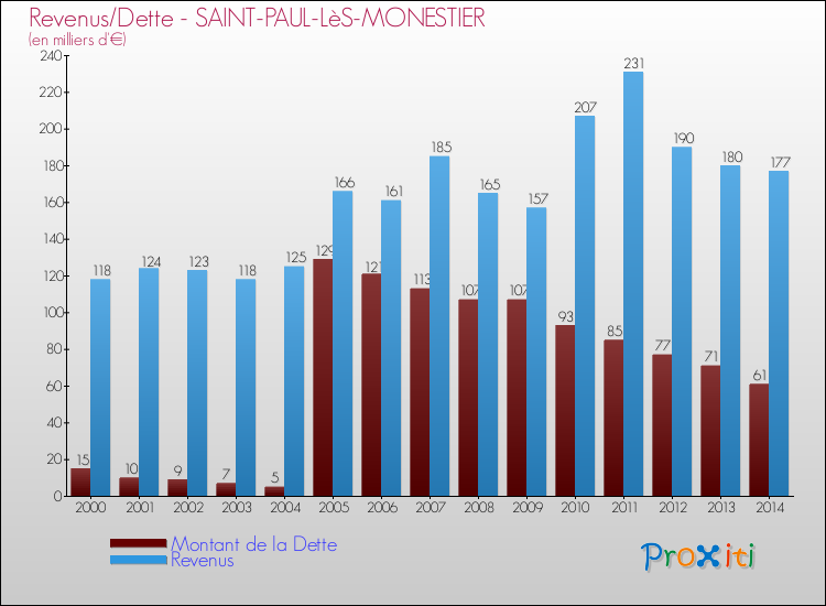 Evolution comparée de la dette et des revenus pour la commune de SAINT-PAUL-LèS-MONESTIER de 2000 à 2014 Comparaison de la dette et des revenus pour SAINT-PAUL-LèS-MONESTIER de 2000 à 2014