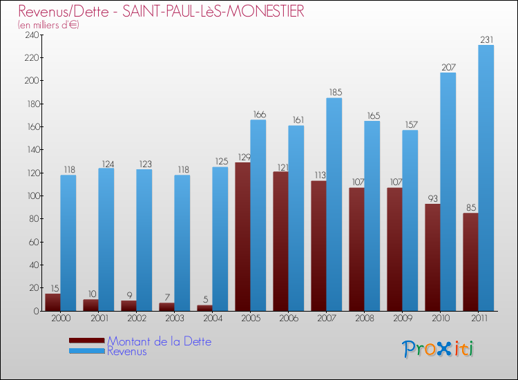 Evolution comparée de la dette et des revenus pour la commune de SAINT-PAUL-LèS-MONESTIER de 2000 à 2011 Comparaison de la dette et des revenus pour SAINT-PAUL-LèS-MONESTIER de 2000 à 2011