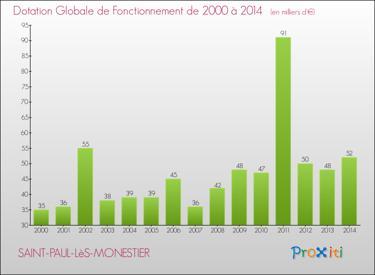 Evolution du montant de la Dotation Globale de Fonctionnement pour la commune de SAINT-PAUL-LèS-MONESTIER de 2000 à 2014 Evolution du montant de la Dotation Globale de Fonctionnement pour SAINT-PAUL-LèS-MONESTIER de 2000 à 2014
