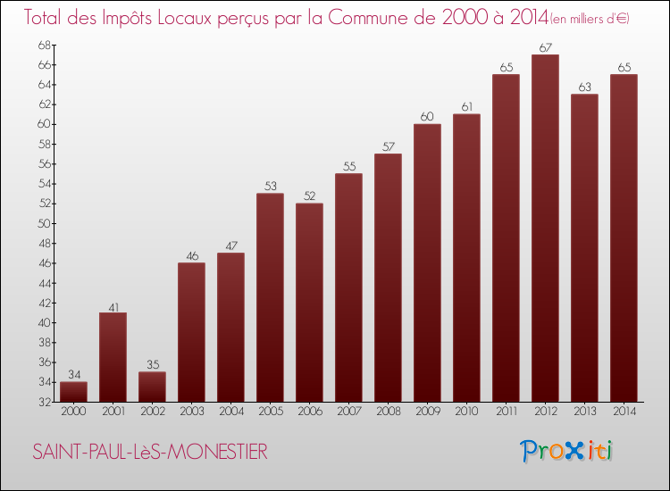 Evolution des Impôts Locaux pour la commune de SAINT-PAUL-LèS-MONESTIER de 2000 à 2014 Evolution des Impôts Locaux pour SAINT-PAUL-LèS-MONESTIER de 2000 à 2014