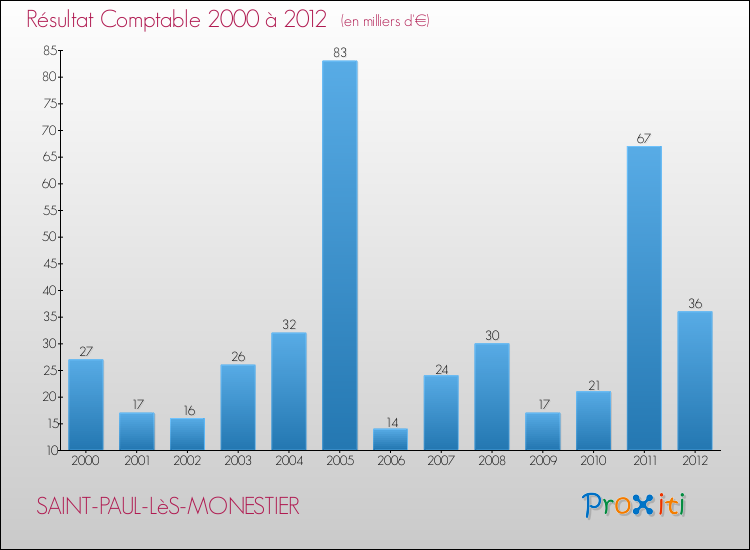 Evolution du résultat comptable pour la commune de SAINT-PAUL-LèS-MONESTIER de 2000 à 2012 Evolution du résultat comptable pour SAINT-PAUL-LèS-MONESTIER de 2000 à 2012