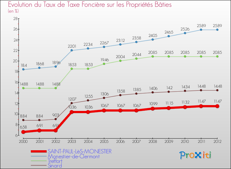 Evolution du taux de la taxe foncière sur le bati pour SAINT-PAUL-LèS-MONESTIER et les communes proches de 2000 à 2012 Comparaison des taux de taxe foncière sur le bati pour SAINT-PAUL-LèS-MONESTIER et les communes voisines de 2000 à 2012