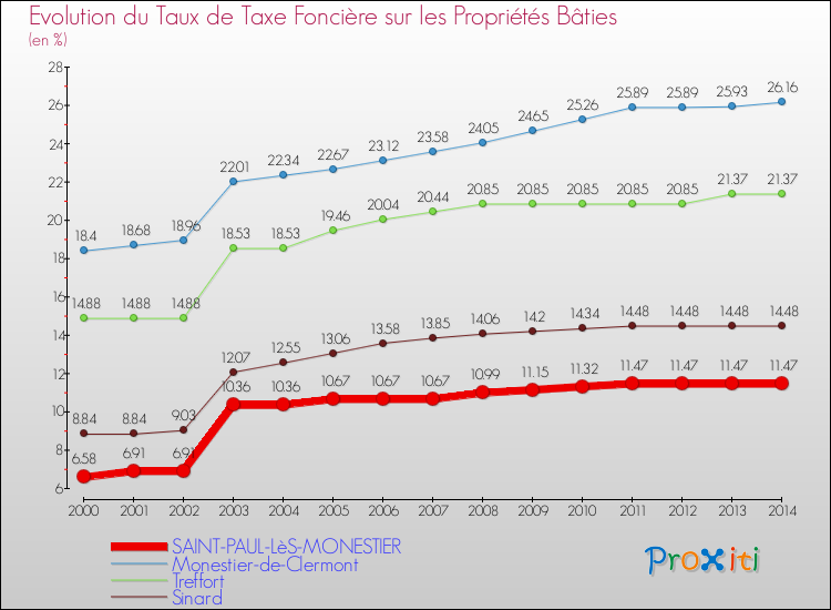 Evolution du taux de la taxe foncière sur le bati pour SAINT-PAUL-LèS-MONESTIER et les communes proches de 2000 à 2014 Comparaison des taux de taxe foncière sur le bati pour SAINT-PAUL-LèS-MONESTIER et les communes voisines de 2000 à 2014