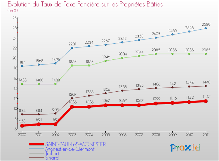 Evolution du taux de la taxe foncière sur le bati pour SAINT-PAUL-LèS-MONESTIER et les communes proches Comparaison des taux de taxe foncière sur le bati pour SAINT-PAUL-LèS-MONESTIER et les communes voisines