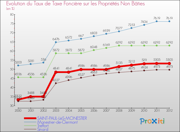 Evolution du taux de la taxe foncière sur les immeubles et terrains non batis pour SAINT-PAUL-LèS-MONESTIER et les communes proches de 2000 à 2012 Comparaison des taux de la taxe foncière sur les immeubles et terrains non batis pour SAINT-PAUL-LèS-MONESTIER et les communes voisines de 2000 à 2012