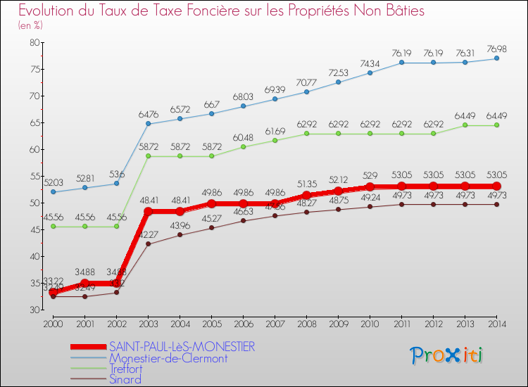 Evolution du taux de la taxe foncière sur les immeubles et terrains non batis pour SAINT-PAUL-LèS-MONESTIER et les communes proches de 2000 à 2014 Comparaison des taux de la taxe foncière sur les immeubles et terrains non batis pour SAINT-PAUL-LèS-MONESTIER et les communes voisines de 2000 à 2014