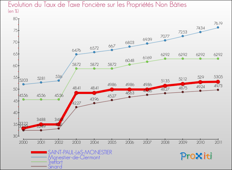 Evolution du taux de la taxe foncière sur les immeubles et terrains non batis pour SAINT-PAUL-LèS-MONESTIER et les communes proches Comparaison des taux de la taxe foncière sur les immeubles et terrains non batis pour SAINT-PAUL-LèS-MONESTIER et les communes voisines