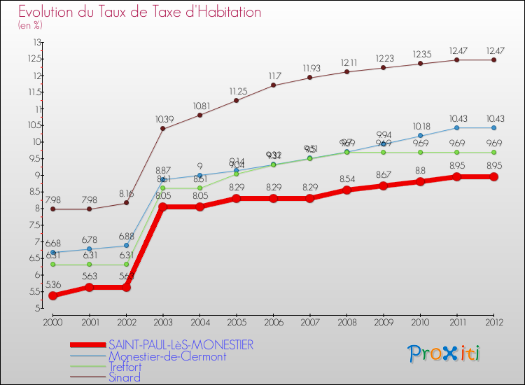 Evolution du taux de la taxe d'habitation pour SAINT-PAUL-LèS-MONESTIER et les communes proches Comparaison des taux de la taxe d'habitation pour SAINT-PAUL-LèS-MONESTIER et les communes voisines
