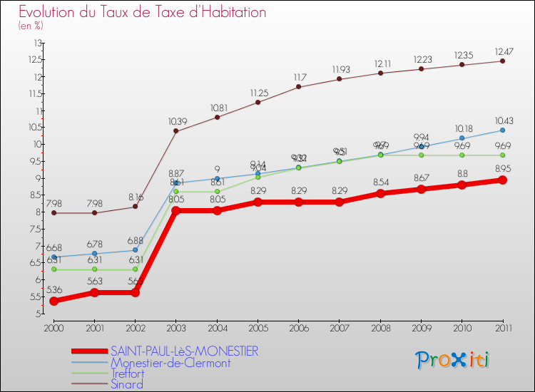 Evolution du taux de la taxe d'habitation pour SAINT-PAUL-LèS-MONESTIER et les communes proches Comparaison des taux de la taxe d'habitation pour SAINT-PAUL-LèS-MONESTIER et les communes voisines