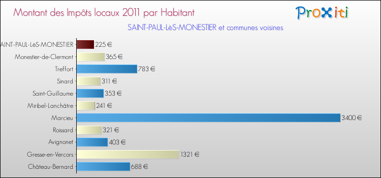 Montant des impôts locaux par Habitant pour SAINT-PAUL-LèS-MONESTIER et les communes proches Comparaison des impôts locaux par habitant pour SAINT-PAUL-LèS-MONESTIER et les communes voisines